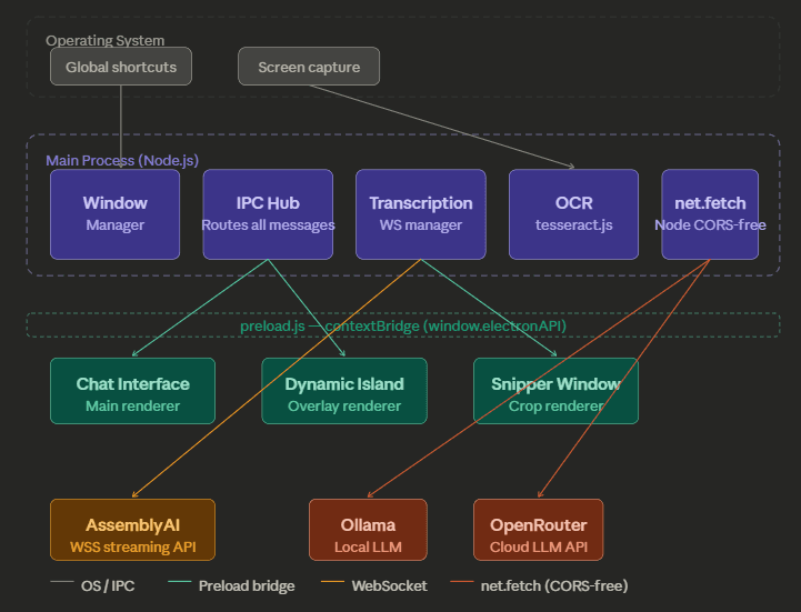 Imposter Architecture Diagram - OS layer, Main Process modules, Preload Bridge, Renderer windows, and External services